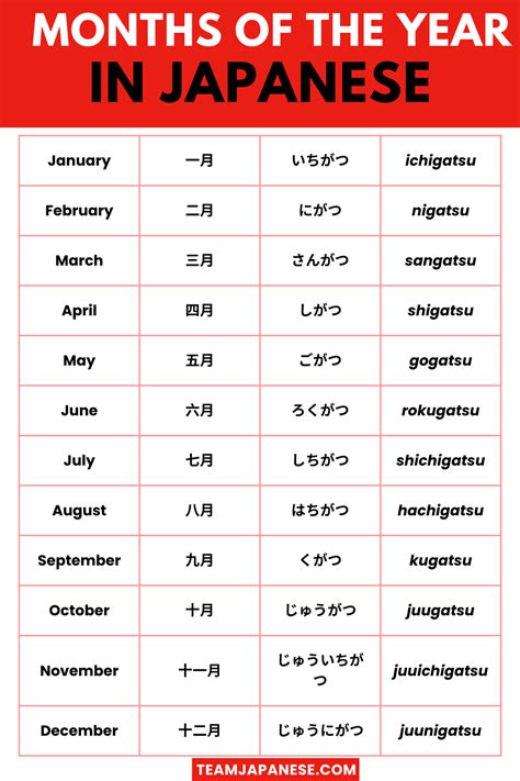 Japanese finishes month.